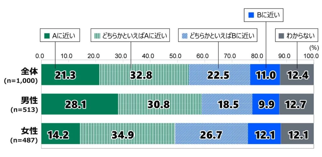 18歳意識調査の棒グラフ。「あなたの考えは、AとBのどちらに近いですか。A:多少温室効果ガスを排出するとしても、安定して発電できる火力発電を維持すべきだ、B:多少供給が不安定になっても、温室効果ガスを排出する火力発電は減らすべきだ」の質問に回答した人の項目別割合(%)。
全体(n=1,000)で「A に近い」と答えた人は21.3%。「どちらかといえばA に近い」と答えた人は32.8%。「どちらかといえばB に近い」と答えた人は22.5%。「B に近い」と答えた人は11.0%。「わからない」と答えた人は12.4%。
男性(n=513)で「A に近い」と答えた人は28.1%。「どちらかといえばA に近い」と答えた人は30.8%。「どちらかといえばB に近い」と答えた人は18.5%。「B に近い」と答えた人は9.9%。「わからない」と答えた人は12.7%。
女性(n=487)で「A に近い」と答えた人は14.2%。「どちらかといえばA に近い」と答えた人は34.9%。「どちらかといえばB に近い」と答えた人は26.7%。「B に近い」と答えた人は12.1%。「わからない」と答えた人は12.1%。