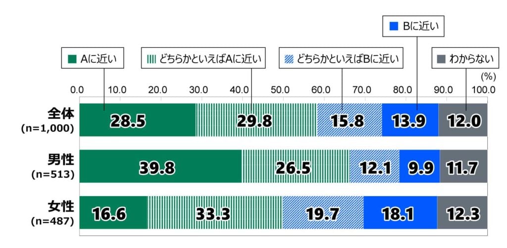 18歳意識調査の棒グラフ。「あなたの考えは、AとBのどちらに近いですか。A:安全基準を満たした原子力発電所の再稼働や建て替えを進めるべきだ、B:原子力発電には事故のリスクや廃棄物の問題があるため、頼るべきではない」の質問に回答した人の項目別割合(%)。
全体(n=1,000)で「A に近い」と答えた人は28.5%。「どちらかといえばA に近い」と答えた人は29.8%。「どちらかといえばB に近い」と答えた人は15.8%。「B に近い」と答えた人は13.9%。「わからない」と答えた人は12%。
男性(n=513)で「A に近い」と答えた人は39.8%。「どちらかといえばA に近い」と答えた人は26.5%。「どちらかといえばB に近い」と答えた人は12.1%。「B に近い」と答えた人は9.9%。「わからない」と答えた人は11.7%。
女性(n=487)で「A に近い」と答えた人は16.6%。「どちらかといえばA に近い」と答えた人は33.3%。「どちらかといえばB に近い」と答えた人は19.7%。「B に近い」と答えた人は18.1%。「わからない」と答えた人は12.3%。