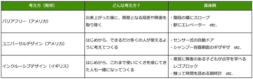 バリアフリー(アメリカ):
考え方/出来上がった後に、障壁となる段差や障害を取り除く
具体例/階段の横にスロープ、駅にエレベーター etc.
ユニバーサルデザイン(アメリカ):
考え方/はじめから、できるだけ多くの人が使えるように考えてつくる
具体例/センサー式の自動ドア、シャンプー容器側面のギザギザ etc.
インクルーシブデザイン(イギリス):
考え方/はじめから、これまで使いにくさを感じてきた人も一緒になってつくる
具体例/視覚に障害のある子どもが点字を学べるレゴブロック、触って時間を読める腕時計 etc.