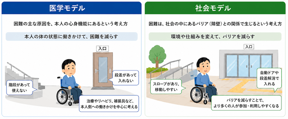 「医学モデル(個人の心身機能に原因があり本人へ働きかける考え方)と、社会モデル(社会のバリアに原因があり環境を変える考え方)の違いを、車椅子利用者の建物の利用しやすさを例に比較した図解」