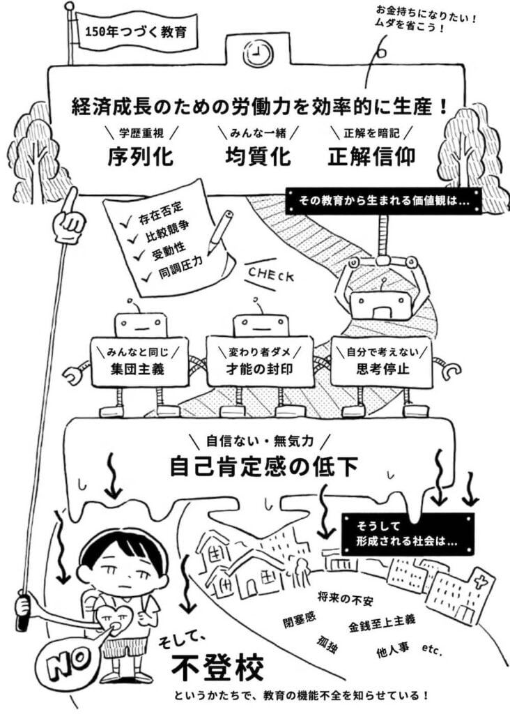 「150年つづく教育」をテーマに、日本の教育システムの機能不全を描いた白黒イラスト。図の上部では、経済成長のための労働力生産を目的とした画一的な教育(序列化・均質化・正解信仰)が示されている。このシステムが、子どもを「集団主義」「思考停止」のロボットのように育て、自己肯定感を低下させる様子が描かれる。その結果として、子どもは不登校という形でシステムに「NO」を突きつけ、社会には「孤独」や「不安」が蔓延すると批判している。