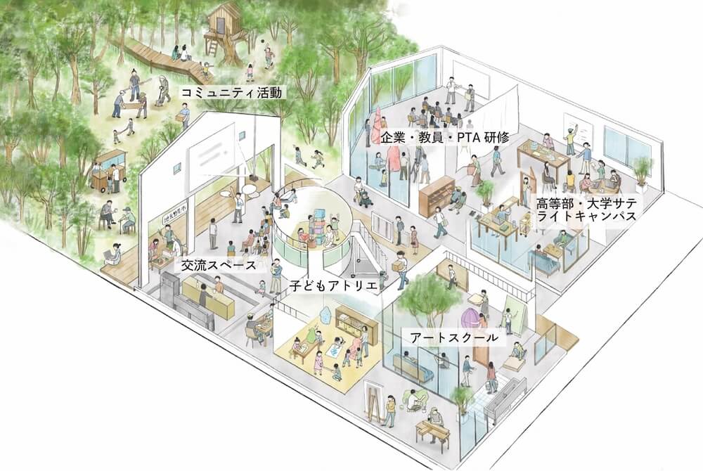 森に隣接した、ガラス張りの開放的な複合施設の俯瞰イラスト。建物内外で多様な世代が思い思いに活動し、交流や学びの場となっている様子が水彩画のようなタッチで描かれています。
施設内には間仕切りでゆるやかに区切られた複数のエリアがあり、それぞれ以下のテキストで用途が示されています。
・コミュニティ活動(左奥・屋外):豊かな森の中にツリーハウスや木の遊歩道があり、薪割りや屋台の準備などをしている人々がいる。
・交流スペース(左手前):カフェのような空間で、人々がカウンターに並んだり、テーブルを囲んで談笑したりしている。
・子どもアトリエ(中央):円形のステップ状のスペースに本棚があり、子どもたちが座って読書や遊びを楽しんでいる。
・企業・教員・PTA研修(右奥):大人たちが集まり、ホワイトボードのある部屋でワークショップやディスカッションを行っている。
・高等部・大学サテライトキャンパス(右中央):学生たちがデスクに向かい、パソコンを開いて学習している。
・アートスクール(右手前):大きなキャンバスに向かって絵を描いたり、床で作業したりと創作活動をしている。
全体を通して、自然環境と学び、地域コミュニティがシームレスにつながる新しい教育施設の形が表現されています。