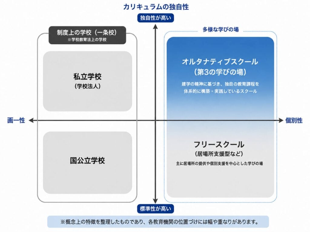 縦軸を「独自性/標準性」、横軸を「画一性/個別性」として、私立学校・国公立学校・オルタナティブスクール・フリースクールの4つを分類した「カリキュラムの独自性」のマトリックス図。オルタナティブスクールは、個別性とカリキュラムの独自性を併せ持った学びの場として位置付けられる。