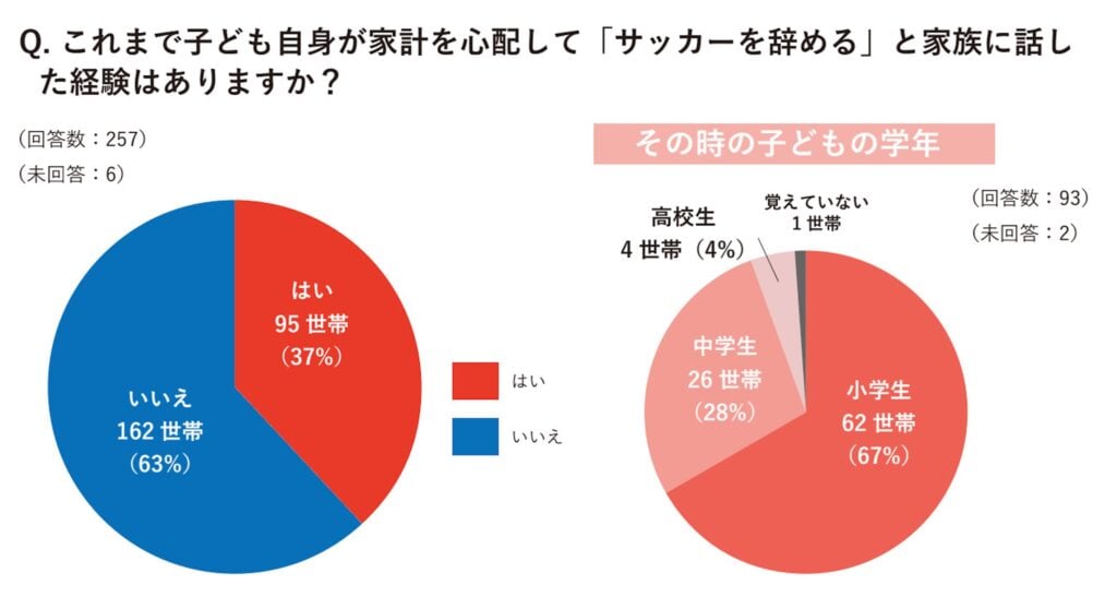 「子ども自身が家計を心配して『サッカーを辞める』と家族に話した経験はあるか」についてのアンケート結果を示す2つの円グラフ。左側のグラフ(回答数257、未回答6)では、「いいえ」が162世帯(63%)、「はい」が95世帯(37%)となっている。右側のグラフは「はい」と答えた世帯を対象とした「その時の子どもの学年」(回答数93、未回答2)の内訳で、「小学生」が62世帯(67%)、「中学生」が26世帯(28%)、「高校生」が4世帯(4%)、「覚えていない」が1世帯となっている。