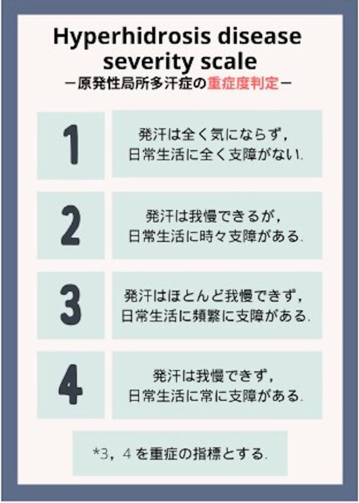 原発性局所多汗症の重症度判定スケール(HDSS)を説明する表。1(発汗が気にならず支障がない)から4(我慢できず常に支障がある)までの4段階で、発汗による日常生活への影響を評価する。3と4が重症の指標とされる。