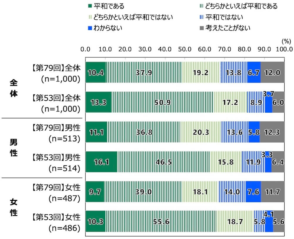 18歳意識調査の棒グラフ。「日本を取り巻く状況」の質問に回答した人の項目別割合（%）。
【第79回】全体（n=1000）で「平和である」と答えた人は10.4%。「どちらかといえば平和である」と答えた人は37.9%。「どちらかといえば平和ではない」と答えた人は19.2%。「平和ではない」と答えた人は13.8%。「わからない」と答えた人は6.7%。「考えたことがない」と答えた人は12%。
【第53回】全体（n=1000）で「平和である」と答えた人は13.3%。「どちらかといえば平和である」と答えた人は50.9%。「どちらかといえば平和ではない」と答えた人は17.2%。「平和ではない」と答えた人は8.9%。「わからない」と答えた人は3.7%。「考えたことがない」と答えた人は6%。
【第79回】男性（n=513）で「平和である」と答えた人は11.1%。「どちらかといえば平和である」と答えた人は36.8%。「どちらかといえば平和ではない」と答えた人は20.3%。「平和ではない」と答えた人は13.6%。「わからない」と答えた人は5.8%。「考えたことがない」と答えた人は12.3%。
【第53回】男性（n=514）で「平和である」と答えた人は16.1%。「どちらかといえば平和である」と答えた人は46.5%。「どちらかといえば平和ではない」と答えた人は15.8%。「平和ではない」と答えた人は11.9%。「わからない」と答えた人は3.3%。「考えたことがない」と答えた人は6.4%。
【第79回】女性（n=487）で「平和である」と答えた人は9.7%。「どちらかといえば平和である」と答えた人は39%。「どちらかといえば平和ではない」と答えた人は18.1%。「平和ではない」と答えた人は14%。「わからない」と答えた人は7.6%。「考えたことがない」と答えた人は11.7%。
【第53回】女性（n=486）で「平和である」と答えた人は10.3%。「どちらかといえば平和である」と答えた人は55.6%。「どちらかといえば平和ではない」と答えた人は18.7%。「平和ではない」と答えた人は5.8%。「わからない」と答えた人は4.1%。「考えたことがない」と答えた人は5.6%。