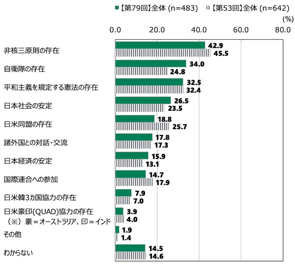 18歳意識調査の棒グラフ。「日本が平和である主な要因」の質問に回答した人の項目別割合（%）。
【第79回】全体（n=483）で「非核三原則の存在」と答えた人は42.9%。「非核三原則の存在」と答えた人は34%。「平和主義を規定する憲法の存在」と答えた人は32.5%。「日本社会の安定」と答えた人は26.5%。「日米同盟の存在」と答えた人は18.8%。「諸外国との対話・交流」と答えた人は17.8%。「日本経済の安定」と答えた人は15.9%。「国際連合への参加」と答えた人は14.7%。「日米韓3カ国協力の存在」と答えた人は7.9%。「日米豪印(QUAD)協力の存在（※）豪＝オーストラリア、印＝インド」と答えた人は3.9%。「その他」と答えた人は1.9%。「わからない」と答えた人は14.5%。
【第53回】全体（n=642）で「非核三原則の存在」と答えた人は45.5%。「非核三原則の存在」と答えた人は24.8%。「平和主義を規定する憲法の存在」と答えた人は32.4%。「日本社会の安定」と答えた人は23.5%。「日米同盟の存在」と答えた人は25.7%。「諸外国との対話・交流」と答えた人は17.3%。「日本経済の安定」と答えた人は13.1%。「国際連合への参加」と答えた人は17.9%。「日米韓3カ国協力の存在」と答えた人は7%。「日米豪印(QUAD)協力の存在（※）豪＝オーストラリア、印＝インド」と答えた人は4%。「その他」と答えた人は1.4%。「わからない」と答えた人は14.6%。