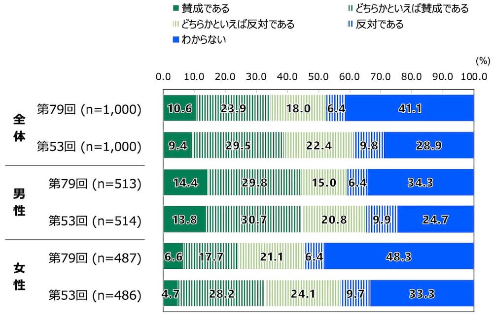 18歳意識調査の棒グラフ。「防衛関係費の増額方針についての考え」の質問に回答した人の項目別割合（%）。
【第79回】全体（n=1000）で「賛成である」と答えた人は10.6%。「どちらかといえば賛成である」と答えた人は23.9%。「どちらかといえば反対である」と答えた人は18%。「反対である」と答えた人は6.4%。「わからない」と答えた人は41.1%。
【第53回】全体（n=1000）で「賛成である」と答えた人は9.4%。「どちらかといえば賛成である」と答えた人は29.5%。「どちらかといえば反対である」と答えた人は22.4%。「反対である」と答えた人は9.8%。「わからない」と答えた人は28.9%。
【第79回】男性（n=513）で「賛成である」と答えた人は14.4%。「どちらかといえば賛成である」と答えた人は29.8%。「どちらかといえば反対である」と答えた人は15%。「反対である」と答えた人は6.4%。「わからない」と答えた人は34.3%。
【第53回】男性（n=514）で「賛成である」と答えた人は13.8%。「どちらかといえば賛成である」と答えた人は30.7%。「どちらかといえば反対である」と答えた人は20.8%。「反対である」と答えた人は9.9%。「わからない」と答えた人は24.7%。
【第79回】女性（n=487）で「賛成である」と答えた人は6.6%。「どちらかといえば賛成である」と答えた人は17.7%。「どちらかといえば反対である」と答えた人は21.1%。「反対である」と答えた人は6.4%。「わからない」と答えた人は48.3%。
【第53回】女性（n=486）で「賛成である」と答えた人は4.7%。「どちらかといえば賛成である」と答えた人は28.2%。「どちらかといえば反対である」と答えた人は24.1%。「反対である」と答えた人は9.7%。「わからない」と答えた人は33.3%。