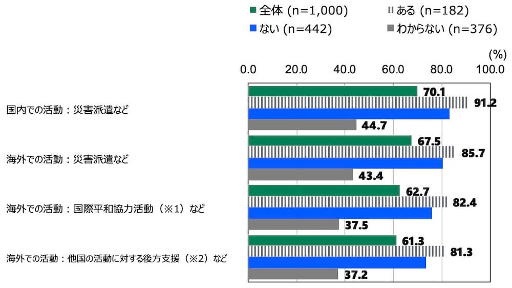 18歳意識調査の棒グラフ。「自衛隊の活動についての考え」の質問に回答した人の項目別割合（%）。
全体（n=1000）で「国内での活動：災害派遣など」と答えた人は70.1%。「海外での活動：災害派遣など」と答えた人は67.5%。「海外での活動：国際平和協力活動（※1）など」と答えた人は62.7%。「海外での活動：他国の活動に対する後方支援（※2）など」と答えた人は61.3%。
自衛隊近隣居住経験がある人（n=182）で「国内での活動：災害派遣など」と答えた人は91.2%。「海外での活動：災害派遣など」と答えた人は85.7%。「海外での活動：国際平和協力活動（※1）など」と答えた人は82.4%。「海外での活動：他国の活動に対する後方支援（※2）など」と答えた人は81.3%。
自衛隊近隣居住経験がない（n=442）で「国内での活動：災害派遣など」と答えた人は83%。「海外での活動：災害派遣など」と答えた人は80.5%。「海外での活動：国際平和協力活動（※1）など」と答えた人は76%。「海外での活動：他国の活動に対する後方支援（※2）など」と答えた人は73.5%。
わからない（n=376）で「国内での活動：災害派遣など」と答えた人は44.7%。「海外での活動：災害派遣など」と答えた人は43.4%。「海外での活動：国際平和協力活動（※1）など」と答えた人は37.5%。「海外での活動：他国の活動に対する後方支援（※2）など」と答えた人は37.2%。