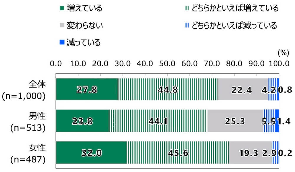 18歳意識調査の棒グラフ。「犯罪件数の変化」の質問に回答した人の項目別割合(%)。
全体(n=1000)で「増えている」と答えた人は27.8%。「どちらかといえば増えている」と答えた人は44.8%。「変わらない」と答えた人は22.4%。「どちらかといえば減っている」と答えた人は4.2%。「減っている」と答えた人は0.8%。
男性(n=513)で「増えている」と答えた人は23.8%。「どちらかといえば増えている」と答えた人は44.1%。「変わらない」と答えた人は25.3%。「どちらかといえば減っている」と答えた人は5.5%。「減っている」と答えた人は1.4%。
女性(n=417)で「増えている」と答えた人は32.0%。「どちらかといえば増えている」と答えた人は45.6%。「変わらない」と答えた人は19.3%。「どちらかといえば減っている」と答えた人は2.9%。「減っている」と答えた人は0.2%。