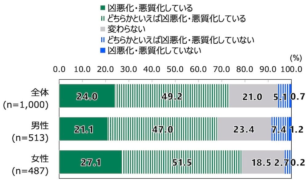 18歳意識調査の棒グラフ。「犯罪の凶悪さや悪質さの変化」の質問に回答した人の項目別割合(%)。
全体(n=1000)で「凶悪化・悪質化している」と答えた人は24.0%。「どちらかといえば凶悪化・悪質化している」と答えた人は49.2%。「変わらない」と答えた人は21.0%。「どちらかといえば凶悪化・悪質化していない」と答えた人は5.1%。「凶悪化・悪質化していない」と答えた人は0.7%。
男性(n=513)で「凶悪化・悪質化している」と答えた人は21.1%。「どちらかといえば凶悪化・悪質化している」と答えた人は47.0%。「変わらない」と答えた人は23.4%。「どちらかといえば凶悪化・悪質化していない」と答えた人は7.4%。「凶悪化・悪質化していない」と答えた人は1.2%。
女性(n=417)で「凶悪化・悪質化している」と答えた人は27.1%。「どちらかといえば凶悪化・悪質化している」と答えた人は51.5%。「変わらない」と答えた人は18.5%。「どちらかといえば凶悪化・悪質化していない」と答えた人は2.7%。「凶悪化・悪質化していない」と答えた人は0.2%。