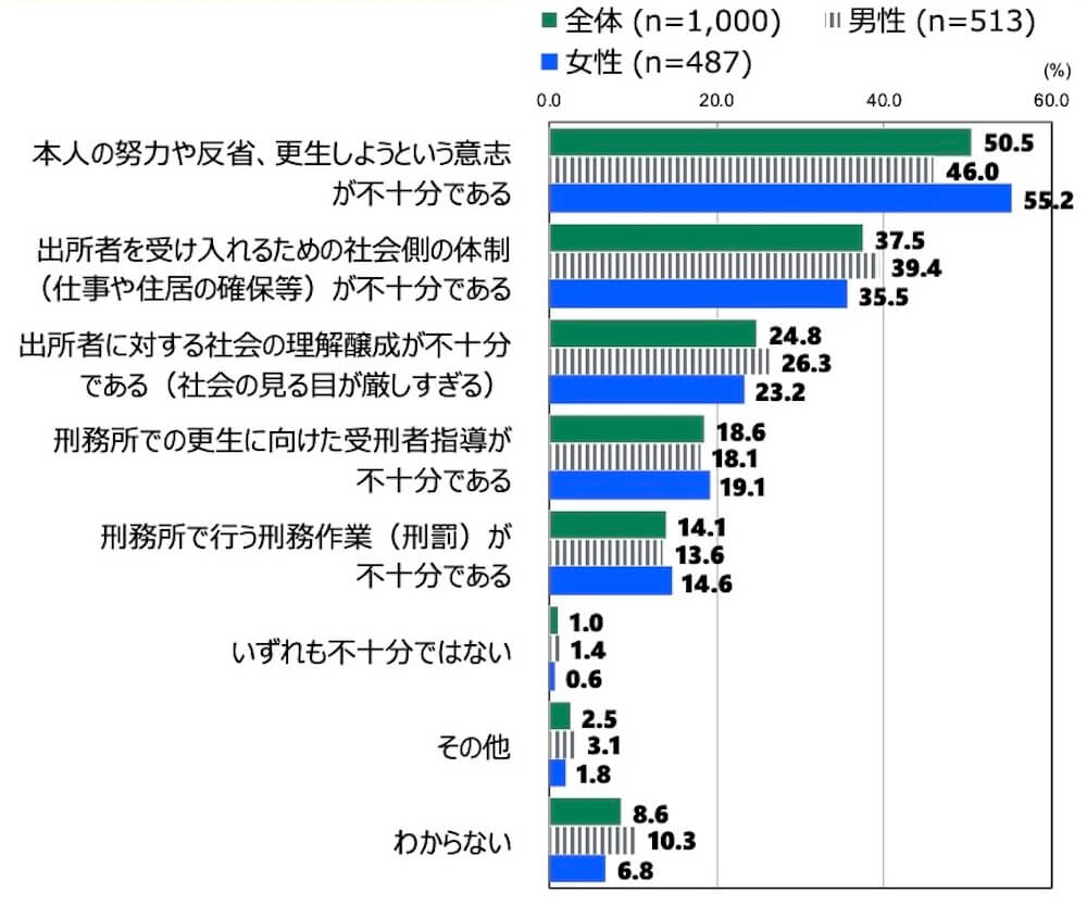 18歳意識調査の集合横棒グラフ。「半数程度が再犯者である状況の背景」の質問に回答した人の項目別割合(%)。複数回答、2つまで回答可。「いずれも不十分ではない」「その他」「わからない」を除き全体の降順で表示。
「本人の努力や反省、更生しようという意志が不十分である」を選択したのは、全体(n=1000)のうち50.5%、男性(n=513)のうち46.0%、女性(n=487)のうち55.2%。
「出所者を受け入れるための社会側の体制(仕事や住居の確保等)が不十分である」を選択したのは、全体(n=1000)のうち37.5%、男性(n=513)のうち39.4%、女性(n=487)のうち35.5%。
「出所者に対する社会の理解醸成が不十分である(社会の見る目が厳しすぎる)」を選択したのは、全体(n=1000)のうち24.8%、男性(n=513)のうち26.3%、女性(n=487)のうち23.2%。
「刑務所での更生に向けた受刑者指導が不十分である」を選択したのは、全体(n=1000)のうち18.6%、男性(n=513)のうち18.1%、女性(n=487)のうち19.1%。
「刑務所で行う刑務作業(刑罰)が不十分である」を選択したのは、全体(n=1000)のうち14.1%、男性(n=513)のうち13.6%、女性(n=487)のうち14.6%。
「いずれも不十分ではない」を選択したのは、全体(n=1000)のうち1.0%、男性(n=513)のうち1.4%、女性(n=487)のうち0.6%。
「その他」を選択したのは、全体(n=1000)のうち2.5%、男性(n=513)のうち3.1%、女性(n=487)のうち1.8%。
「わからない」を選択したのは、全体(n=1000)のうち8.6%、男性(n=513)のうち10.3%、女性(n=487)のうち6.8%。