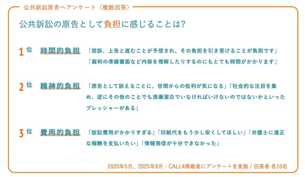 公共訴訟の原告へのアンケート結果。原告として負担に感じる項目の1位は『時間的負担』、2位は『精神的負担』、3位は『費用的負担』となっており、それぞれの具体的な原告の声が紹介されているグラフ画像。