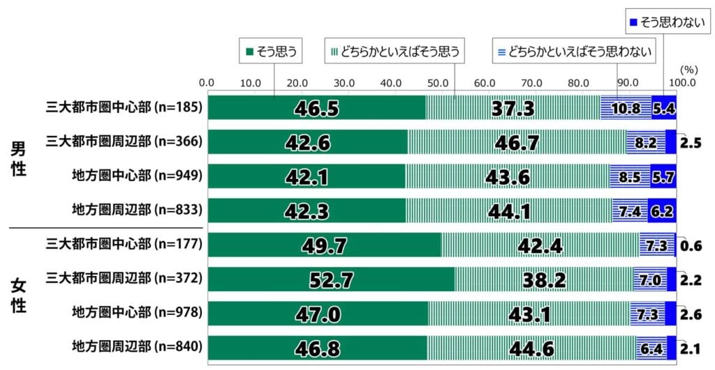 18歳意識調査「近年、災害が増えてきたと思うか（都市タイプ別）」の回答別棒グラフ。 「男性・三大都市圏中心部（n=185）： 「そう思う」と答えた人は46.5％、「どちらかといえばそう思う」は37.3％、「どちらかといえばそう思わない」は10.8％、「そう思わない」は5.4％。 男性・三大都市圏周辺部（n=366）： 「そう思う」と答えた人は42.6％、「どちらかといえばそう思う」は46.7％、「どちらかといえばそう思わない」は8.2％、「そう思わない」は2.5％。 男性・地方圏中心部（n=949）： 「そう思う」と答えた人は42.1％、「どちらかといえばそう思う」は43.6％、「どちらかといえばそう思わない」は8.5％、「そう思わない」は5.7％。 男性・地方圏周辺部（n=833）： 「そう思う」と答えた人は42.3％、「どちらかといえばそう思う」は44.1％、「どちらかといえばそう思わない」は7.4％、「そう思わない」は6.2％。 女性・三大都市圏中心部（n=177）： 「そう思う」と答えた人は49.7％、「どちらかといえばそう思う」は42.4％、「どちらかといえばそう思わない」は7.3％、「そう思わない」は0.6％。 女性・三大都市圏周辺部（n=372）： 「そう思う」と答えた人は52.7％、「どちらかといえばそう思う」は38.2％、「どちらかといえばそう思わない」は7.0％、「そう思わない」は2.2％。 女性・地方圏中心部（n=978）： 「そう思う」と答えた人は47.0％、「どちらかといえばそう思う」は43.1％、「どちらかといえばそう思わない」は7.3％、「そう思わない」は2.6％。 女性・地方圏周辺部（n=840）： 「そう思う」と答えた人は46.8％、「どちらかといえばそう思う」は44.6％、「どちらかといえばそう思わない」は6.4％、「そう思わない」は2.1％。