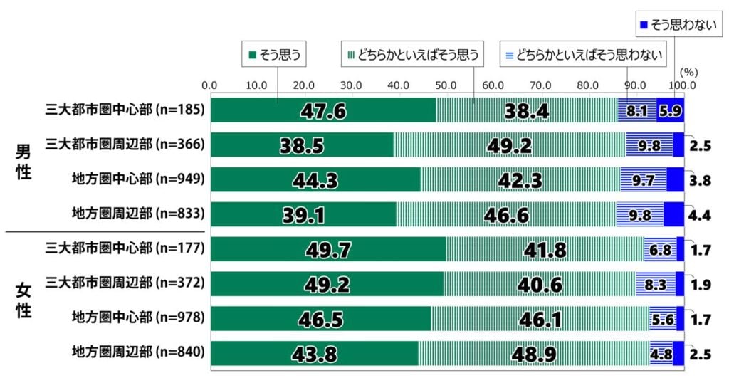 18歳意識調査「今後、災害が激甚化していくと思うか（都市タイプ別）」の回答別棒グラフ。 男性・三大都市圏中心部（n=185）： 「そう思う」と答えた人は47.6％、「どちらかといえばそう思う」は38.4％、「どちらかといえばそう思わない」は8.1％、「そう思わない」は5.9％。 男性・三大都市圏周辺部（n=366）： 「そう思う」と答えた人は38.5％、「どちらかといえばそう思う」は49.2％、「どちらかといえばそう思わない」は9.8％、「そう思わない」は2.5％。 男性・地方圏中心部（n=949）： 「そう思う」と答えた人は44.3％、「どちらかといえばそう思う」は42.3％、「どちらかといえばそう思わない」は9.7％、「そう思わない」は3.8％。 男性・地方圏周辺部（n=833）： 「そう思う」と答えた人は39.1％、「どちらかといえばそう思う」は46.6％、「どちらかといえばそう思わない」は9.8％、「そう思わない」は4.4％。 女性・三大都市圏中心部（n=177）： 「そう思う」と答えた人は49.7％、「どちらかといえばそう思う」は41.8％、「どちらかといえばそう思わない」は6.8％、「そう思わない」は1.7％。 女性・三大都市圏周辺部（n=372）： 「そう思う」と答えた人は49.2％、「どちらかといえばそう思う」は40.6％、「どちらかといえばそう思わない」は8.3％、「そう思わない」は1.9％。 女性・地方圏中心部（n=978）： 「そう思う」と答えた人は46.5％、「どちらかといえばそう思う」は46.1％、「どちらかといえばそう思わない」は5.6％、「そう思わない」は1.7％。 女性・地方圏周辺部（n=840）： 「そう思う」と答えた人は43.8％、「どちらかといえばそう思う」は48.9％、「どちらかといえばそう思わない」は4.8％、「そう思わない」は2.5％。