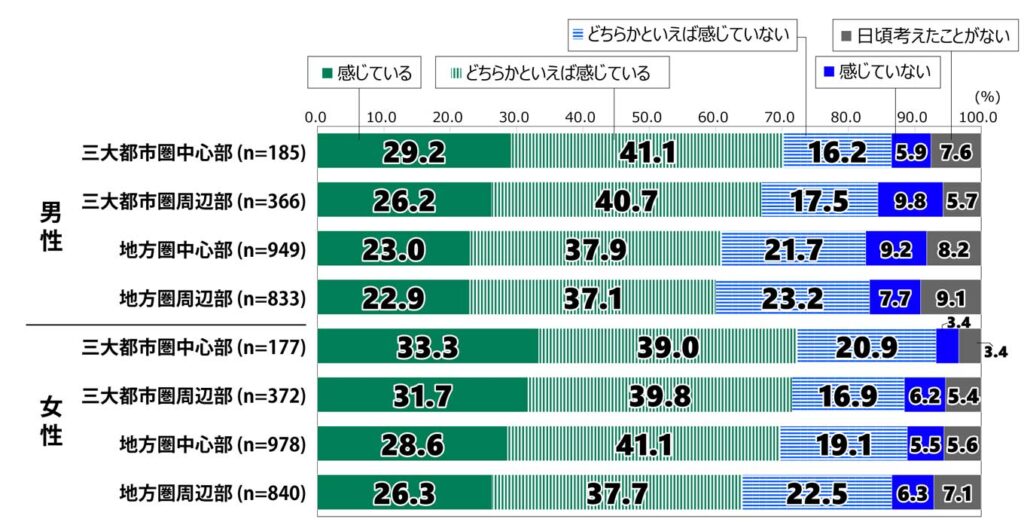 18歳意識調査「日頃、将来災害に遭うかもしれないという不安を感じているか（都市タイプ別）」回答別棒グラフ。 男性・三大都市圏中心部（n=185）：「感じている」と答えた人は29.2％、「どちらかといえば感じている」は41.1％、「どちらかといえば感じていない」は16.2％、「感じていない」は5.9％、「日頃考えたことがない」は7.6％。 男性・三大都市圏周辺部（n=366）：「感じている」と答えた人は26.2％、「どちらかといえば感じている」は40.7％、「どちらかといえば感じていない」は17.5％、「感じていない」は9.8％、「日頃考えたことがない」は5.7％。 男性・地方圏中心部（n=949）：「感じている」と答えた人は23.0％、「どちらかといえば感じている」は37.9％、「どちらかといえば感じていない」は21.7％、「感じていない」は9.2％、「日頃考えたことがない」は8.2％。 男性・地方圏周辺部（n=833）：「感じている」と答えた人は22.9％、「どちらかといえば感じている」は37.1％、「どちらかといえば感じていない」は23.2％、「感じていない」は7.7％、「日頃考えたことがない」は9.1％。 女性・三大都市圏中心部（n=177）：「感じている」と答えた人は33.3％、「どちらかといえば感じている」は39.0％、「どちらかといえば感じていない」は20.9％、「感じていない」は3.4％、「日頃考えたことがない」は3.4％。 女性・三大都市圏周辺部（n=372）：「感じている」と答えた人は31.7％、「どちらかといえば感じている」は39.8％、「どちらかといえば感じていない」は16.9％、「感じていない」は6.2％、「日頃考えたことがない」は5.4％。 女性・地方圏中心部（n=978）：「感じている」と答えた人は28.6％、「どちらかといえば感じている」は41.1％、「どちらかといえば感じていない」は19.1％、「感じていない」は5.5％、「日頃考えたことがない」は5.6％。 女性・地方圏周辺部（n=840）：「感じている」と答えた人は26.3％、「どちらかといえば感じている」は37.7％、「どちらかといえば感じていない」は22.5％、「感じていない」は6.3％、「日頃考えたことがない」は7.1％。