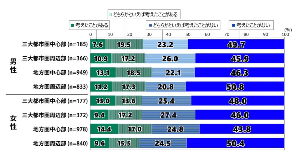18歳意識調査「災害リスクを理由に他地域への移住を考えたことがあるか（都市タイプ別）」の回答別棒グラフ。
男性・三大都市圏中心部（n=185）： 「考えたことがある」と答えた人は7.6％、「どちらかといえば考えたことがある」は19.5％、「どちらかといえば考えたことがない」は23.2％、「考えたことがない」は49.7％。
男性・三大都市圏周辺部（n=366）： 「考えたことがある」と答えた人は10.9％、「どちらかといえば考えたことがある」は17.2％、「どちらかといえば考えたことがない」は26.0％、「考えたことがない」は45.9％。
男性・地方圏中心部（n=949）： 「考えたことがある」と答えた人は13.1％、「どちらかといえば考えたことがある」は18.5％、「どちらかといえば考えたことがない」は22.1％、「考えたことがない」は46.3％。
男性・地方圏周辺部（n=833）： 「考えたことがある」と答えた人は11.2％、「どちらかといえば考えたことがある」は17.3％、「どちらかといえば考えたことがない」は20.8％、「考えたことがない」は50.8％。
女性・三大都市圏中心部（n=177）： 「考えたことがある」と答えた人は13.0％、「どちらかといえば考えたことがある」は13.6％、「どちらかといえば考えたことがない」は25.4％、「考えたことがない」は48.0％。
女性・三大都市圏周辺部（n=372）： 「考えたことがある」と答えた人は9.4％、「どちらかといえば考えたことがある」は17.2％、「どちらかといえば考えたことがない」は27.4％、「考えたことがない」は46.0％。
女性・地方圏中心部（n=978）： 「考えたことがある」と答えた人は14.4％、「どちらかといえば考えたことがある」は17.0％、「どちらかといえば考えたことがない」は24.8％、「考えたことがない」は43.8％。
女性・地方圏周辺部（n=840）： 「考えたことがある」と答えた人は9.6％、「どちらかといえば考えたことがある」は15.5％、「どちらかといえば考えたことがない」は24.5％、「考えたことがない」は50.4％。