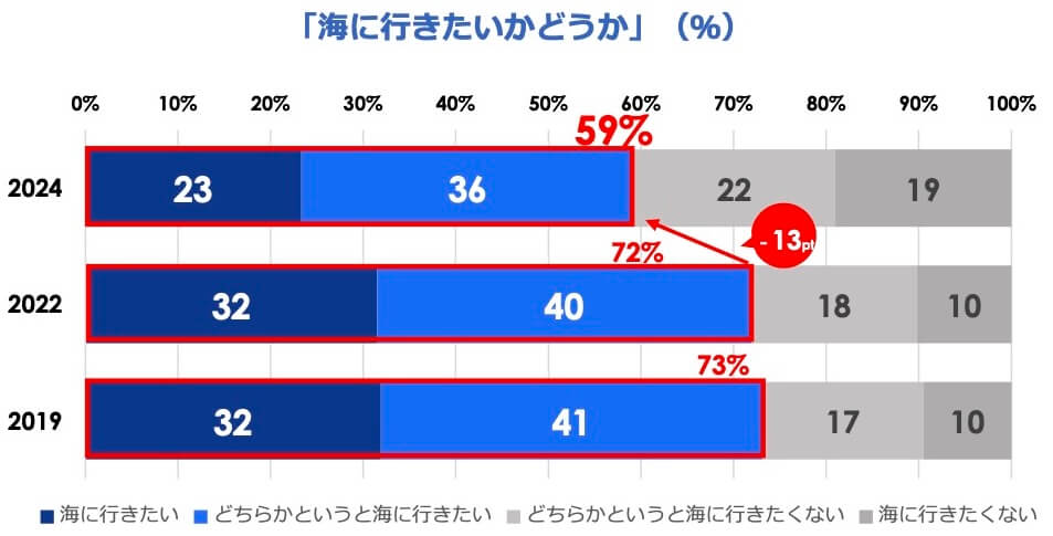 「海に行きたいかどうか(%)」というタイトルの100%積み上げ横棒グラフ:
「海に行きたいかどうか」を尋ねた2019年、2022年、2024年の比較帯グラフ。「海に行きたい」「どちらかというと海に行きたい」を合わせた肯定派の合計は、2019年が73%、2022年が72%でしたが、2024年は59%となり、2022年から13ポイント減少している。