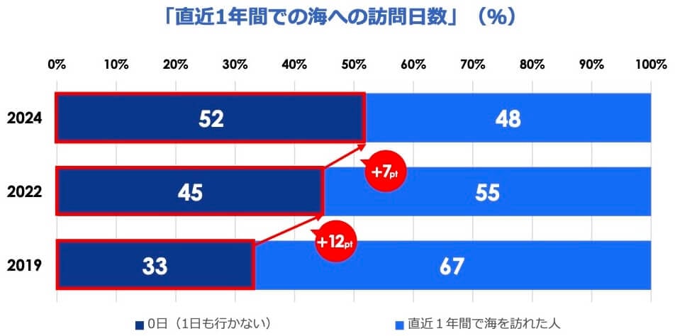 「直近1年間での海への訪問日数(%)」というタイトルの100%積み上げ横棒グラフ:
「直近1年間での海への訪問日数」を尋ねた2019年、2022年、2024年の比較帯グラフ。「0日(1日も行かない)」と回答した人の割合が、2019年の33%から、2022年は45%(+12pt)、2024年は52%(+7pt)と年々増加傾向にある。