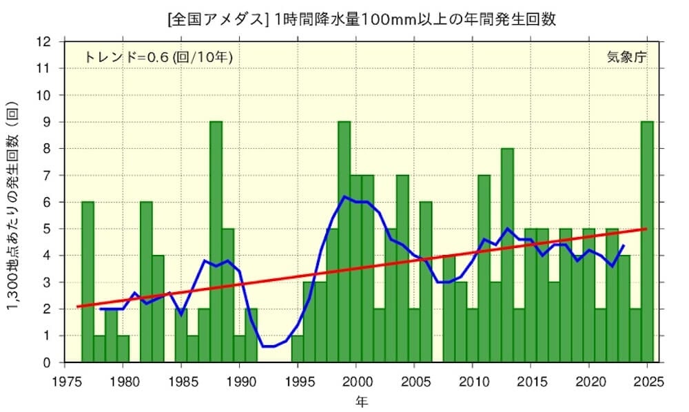 全国の1時間降水量100mm以上の年間発生回数には増加傾向が現れている。統計期間1976~2025年で10年あたり0.6回の増加、信頼水準95%で統計的に有意。最近10年間(2016~2025年)の平均年間発生回数(約4.4回)は、統計期間の最初の10年間(1976~1985年)の平均年間発生回数(約2.2回)と比べて約2.0倍に増加。