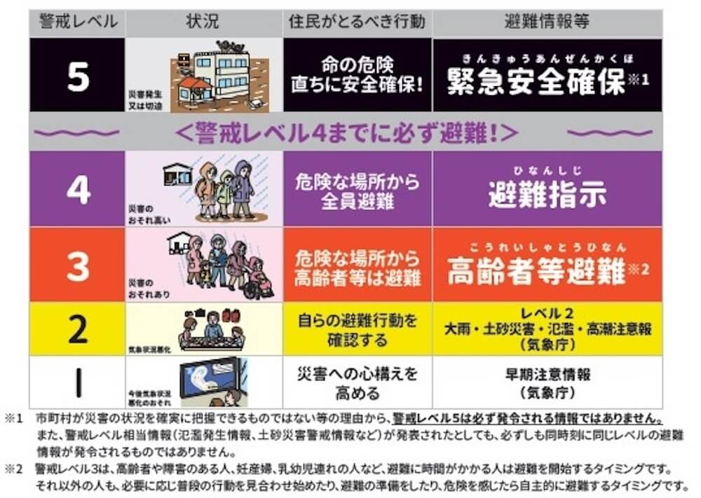 各警戒レベルの詳細:
●警戒レベル5(背景色:黒)
状況:災害発生又は切迫
住民がとるべき行動:命の危険 直ちに安全確保!
避難情報等:緊急安全確保 ※1
●警戒レベル4(背景色:紫)
状況:災害のおそれ高い
住民がとるべき行動:危険な場所から全員避難
避難情報等:避難指示
●警戒レベル3(背景色:赤)
状況:災害のおそれあり
住民がとるべき行動:危険な場所から高齢者等は避難
避難情報等:高齢者等避難 ※2
●警戒レベル2(背景色:黄)
状況:気象状況悪化
住民がとるべき行動:自らの避難行動を確認する
避難情報等:レベル2 大雨・土砂災害・氾濫・高潮注意報(気象庁)
●警戒レベル1(背景色:白)
状況:今後気象状況悪化のおそれ
住民がとるべき行動:災害への心構えを高める
避難情報等:早期注意情報(気象庁)
※1.市町村が災害の状況を確実に把握できるものではない等の理由から、警戒レベル5は必ず発令される情報ではありません。また、警戒レベル相当情報(氾濫発生情報、土砂災害警戒情報など)が発表されたとしても、必ずしも同時刻に同じレベルの避難情報が発令されるものではありません。
※2.警戒レベル3は、高齢者や障害のある人、妊産婦、乳幼児連れの人など、避難に時間がかかる人は避難を開始するタイミングです。それ以外の人も、必要に応じ普段の行動を見合わせ始めたり、避難の準備をしたり、危険を感じたら自主的に避難するタイミングです。: