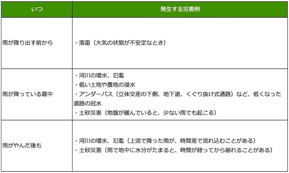大雨にともなって発生する災害例を示した表:
いつ/雨が降り出す前から
災害例/
・落雷(大気の状態が不安定なとき)
いつ/雨が降っている最中
災害例/
・河川の増水、氾濫
・低い土地や農地の浸水
・アンダーパス(立体交差の下側、地下道、くぐり抜け式通路)など、低くなった道路の冠水
・土砂災害(地盤が緩んでいると、少ない雨でも起こる)
いつ/雨がやんだ後も
災害例/
・河川の増水、氾濫(上流で降った雨が、時間差で流れ込むことがある)
・土砂災害(雨で地中に水分がたまると、時間が経ってから崩れることがある)