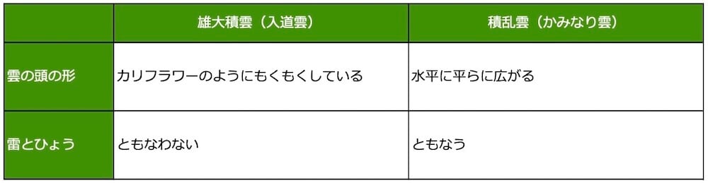 入道雲と積乱雲の違いを示す表:
●雄大積雲(入道雲)
雲の頭の形/カリフラワーのようにもくもくしている
雷とひょう/ともなわない
●積乱雲(かみなり雲)
雲の頭の形/水平に平らに広がる
雷とひょう/ともなう