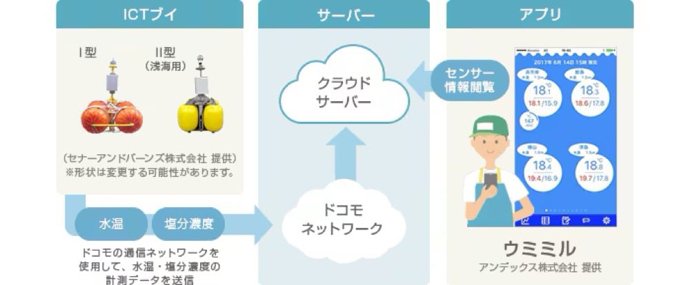 ICTブイの仕組みを解説した図解。海上に設置したブイが水温と塩分濃度を計測し、ドコモのネットワーク経由でクラウドサーバーへ送信する