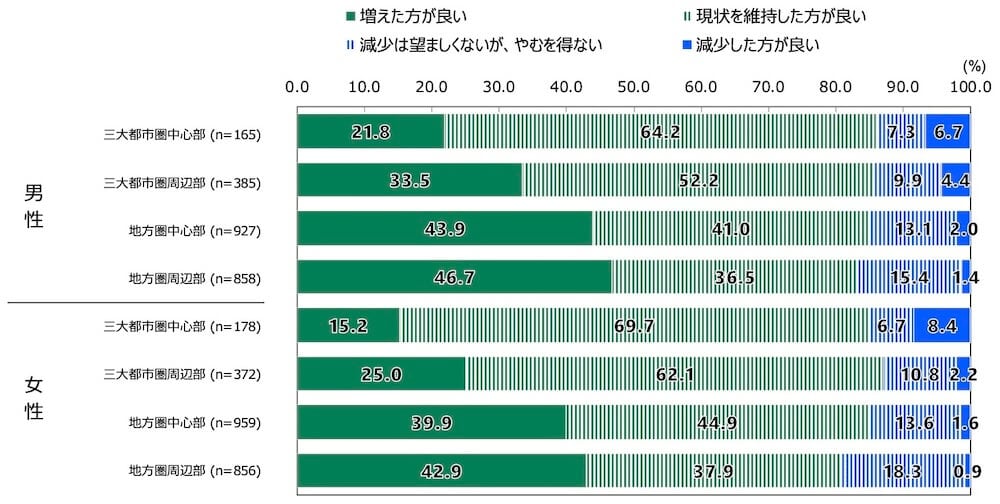 18歳意識調査の100%積み上げ横棒グラフ。「現在お住まいの地域の人口に関するあなたの考えを教えてください。」という質問に対する回答の項目別割合(%)。
三大都市圏中心部に住む男性(n=165)のうち、「増えた方が良い」と回答したのは21.8%。「現状を維持した方が良い」と回答したのは64.2%。「減少は望ましくないが、やむを得ない」と回答したのは7.3%。「減少した方が良い」と回答したのは6.7%。
三大都市圏周辺部に住む男性(n=385)のうち、「増えた方が良い」と回答したのは33.5%。「現状を維持した方が良い」と回答したのは52.2%。「減少は望ましくないが、やむを得ない」と回答したのは9.9%。「減少した方が良い」と回答したのは4.4%。
地方圏中心部に住む男性(n=927)のうち、「増えた方が良い」と回答したのは43.9%。「現状を維持した方が良い」と回答したのは41.0%。「減少は望ましくないが、やむを得ない」と回答したのは13.1%。「減少した方が良い」と回答したのは2.0%。
地方圏周辺部に住む男性(n=858)のうち、「増えた方が良い」と回答したのは46.7%。「現状を維持した方が良い」と回答したのは36.5%。「減少は望ましくないが、やむを得ない」と回答したのは15.4%。「減少した方が良い」と回答したのは1.4%。
三大都市圏中心部に住む女性(n=178)のうち、「増えた方が良い」と回答したのは15.2%。「現状を維持した方が良い」と回答したのは69.7%。「減少は望ましくないが、やむを得ない」と回答したのは6.7%。「減少した方が良い」と回答したのは8.4%。
三大都市圏周辺部に住む女性(n=372)のうち、「増えた方が良い」と回答したのは25.0%。「現状を維持した方が良い」と回答したのは62.1%。「減少は望ましくないが、やむを得ない」と回答したのは10.8%。「減少した方が良い」と回答したのは2.2%。
地方圏中心部に住む女性(n=959)のうち、「増えた方が良い」と回答したのは39.9%。「現状を維持した方が良い」と回答したのは44.9%。「減少は望ましくないが、やむを得ない」と回答したのは13.6%。「減少した方が良い」と回答したのは1.6%。
地方圏周辺部に住む女性(n=856)のうち、「増えた方が良い」と回答したのは42.9%。「現状を維持した方が良い」と回答したのは37.9%。「減少は望ましくないが、やむを得ない」と回答したのは18.3%。「減少した方が良い」と回答したのは0.9%