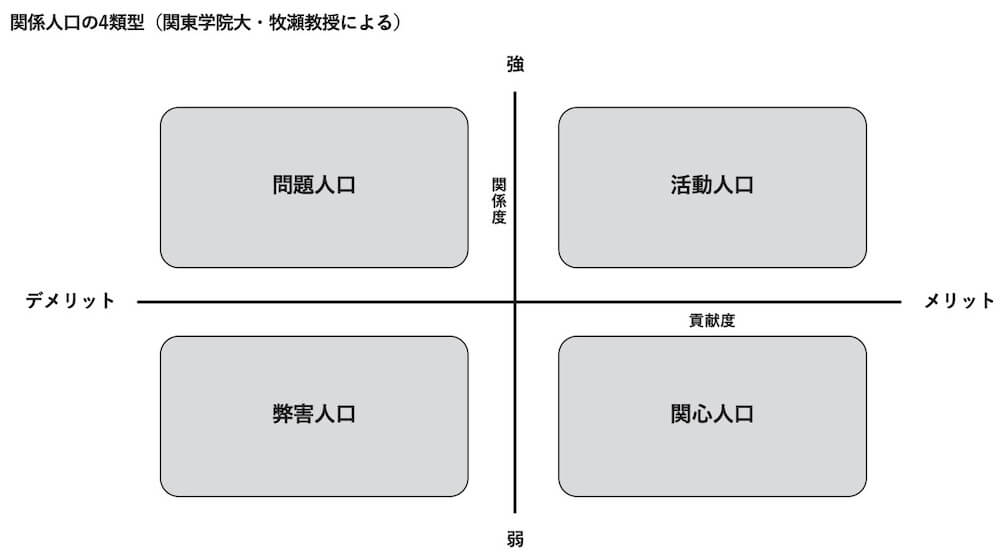 関係人口の4類型(関東学院大・牧瀬教授による)を示すマトリックス図。縦軸は関係度(上が「強」、下が「弱」)、横軸は貢献度(右が「メリット」、左が「デメリット」)を表す。これにより4つの類型が示されており、関係度が強くメリットがある右上は「活動人口」、関係度が弱くメリットがある右下は「関心人口」、関係度が強くデメリットがある左上は「問題人口」、関係度が弱くデメリットがある左下は「弊害人口」と分類されている。