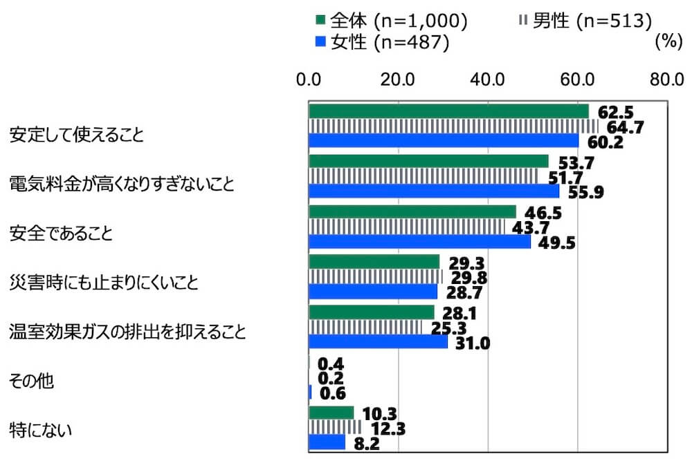 "18歳意識調査の棒グラフ。「日本のエネルギーのあり方で重視すること」の質問に回答した人の項目別割合(%)。
全体(n=1000)で「安定して使えること」と答えた人は62.5%。「電気料金が高くなりすぎないこと」と答えた人は53.7%。「安全であること」と答えた人は46.5%。「災害時にも止まりにくいこと」と答えた人は29.3%。「温室効果ガスの排出を抑えること」と答えた人は28.1%。「その他」と答えた人は0.4%。「特にない」と答えた人は10.3%。
男性(n=513)で「安定して使えること」と答えた人は64.7%。「電気料金が高くなりすぎないこと」と答えた人は51.7%。「安全であること」と答えた人は43.7%。「災害時にも止まりにくいこと」と答えた人は29.8%。「温室効果ガスの排出を抑えること」と答えた人は25.3%。「その他」と答えた人は0.2%。「特にない」と答えた人は12.3%。
女性(n=487)で「安定して使えること」と答えた人は60.2%。「電気料金が高くなりすぎないこと」と答えた人は55.9%。「安全であること」と答えた人は49.5%。「災害時にも止まりにくいこと」と答えた人は28.7%。「温室効果ガスの排出を抑えること」と答えた人は31.0%。「その他」と答えた人は0.6%。「特にない」と答えた人は8.2%