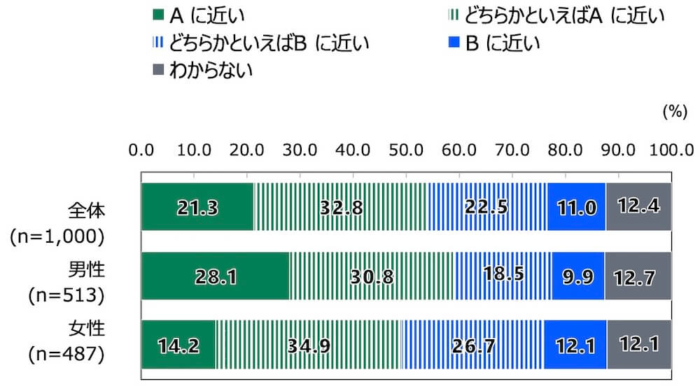 "18歳意識調査の棒グラフ。「あなたの考えは、AとBのどちらに近いですか。A:多少温室効果ガスを排出するとしても、安定して発電できる火力発電を維持すべきだ、B:多少供給が不安定になっても、温室効果ガスを排出する火力発電は減らすべきだ」の質問に回答した人の項目別割合(%)。
全体(n=1000)で「A に近い」と答えた人は21.3%。「どちらかといえばA に近い」と答えた人は32.8%。「どちらかといえばB に近い」と答えた人は22.5%。「B に近い」と答えた人は11.0%。「わからない」と答えた人は12.4%。
男性(n=513)で「A に近い」と答えた人は28.1%。「どちらかといえばA に近い」と答えた人は30.8%。「どちらかといえばB に近い」と答えた人は18.5%。「B に近い」と答えた人は9.9%。「わからない」と答えた人は12.7%。
女性(n=487)で「A に近い」と答えた人は14.2%。「どちらかといえばA に近い」と答えた人は34.9%。「どちらかといえばB に近い」と答えた人は26.7%。「B に近い」と答えた人は12.1%。「わからない」と答えた人は12.1%
