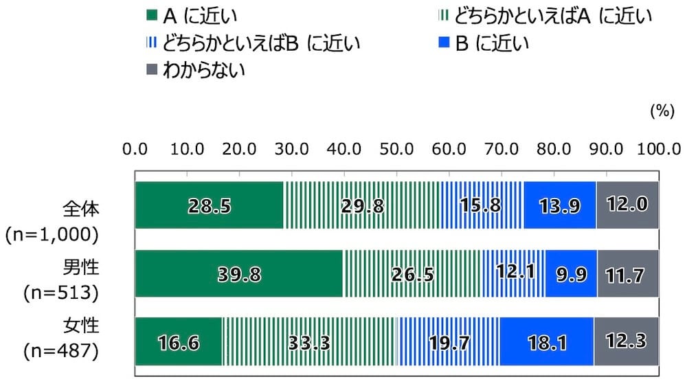 "18歳意識調査の棒グラフ。「あなたの考えは、AとBのどちらに近いですか。A:安全基準を満たした原子力発電所の再稼働や建て替えを進めるべきだ、B:原子力発電には事故のリスクや廃棄物の問題があるため、頼るべきではない」の質問に回答した人の項目別割合(%)。
全体(n=1000)で「A に近い」と答えた人は28.5%。「どちらかといえばA に近い」と答えた人は29.8%。「どちらかといえばB に近い」と答えた人は15.8%。「B に近い」と答えた人は13.9%。「わからない」と答えた人は12%。
男性(n=513)で「A に近い」と答えた人は39.8%。「どちらかといえばA に近い」と答えた人は26.5%。「どちらかといえばB に近い」と答えた人は12.1%。「B に近い」と答えた人は9.9%。「わからない」と答えた人は11.7%。
女性(n=487)で「A に近い」と答えた人は16.6%。「どちらかといえばA に近い」と答えた人は33.3%。「どちらかといえばB に近い」と答えた人は19.7%。「B に近い」と答えた人は18.1%。「わからない」と答えた人は12.3%