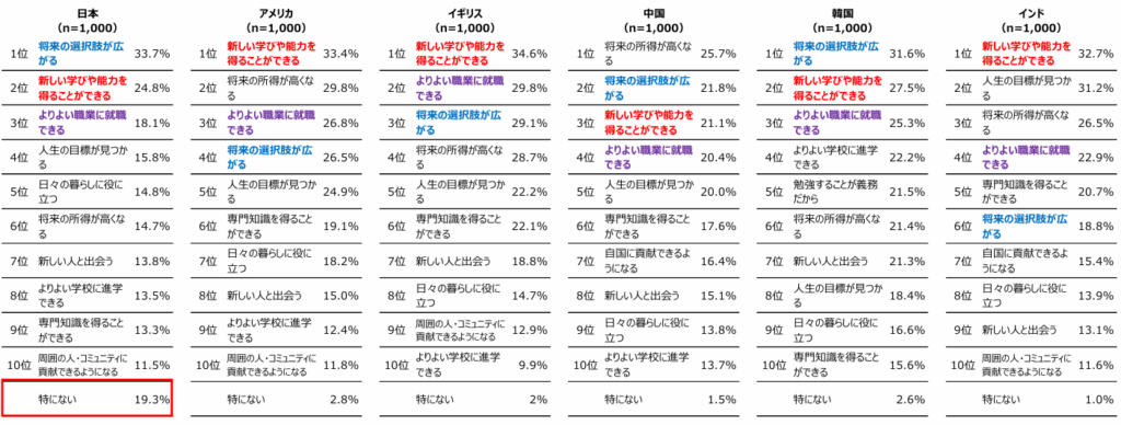 alt
調査対象国と回答（各n=1,000）

日本
1位:将来の選択肢が広がる (33.7%)
2位:新しい学びや能力を得ることができる (24.8%)
3位:よりよい職業に就職できる (18.1%)
4位:人生の目標が見つかる (15.8%)
5位:日々の暮らしに役立つ (14.8%)
6位:将来の所得が高くなる (14.7%)
7位:新しい人と出会う (13.8%)
8位:よりよい学校に進学できる (13.5%)
9位:専門知識を得ることができる (13.3%)
10位:周囲の人・コミュニティに貢献できるようになる (11.5%)
ランク外:特にない (19.3%)

アメリカ
1位:新しい学びや能力を得ることができる (33.4%)
2位:将来の所得が高くなる (29.8%)
3位:よりよい職業に就職できる (26.8%)
4位:将来の選択肢が広がる (26.5%)
5位:人生の目標が見つかる (24.9%)
6位:専門知識を得ることができる (19.1%)
7位:日々の暮らしに役立つ (18.2%)
8位:新しい人と出会う (15.0%)
9位:よりよい学校に進学できる (12.4%)
10位:周囲の人・コミュニティに貢献できるようになる (11.8%)
ランク外:特にない (2.8%)

イギリス
1位:新しい学びや能力を得ることができる (34.6%)
2位:よりよい職業に就職できる (29.8%)
3位:将来の選択肢が広がる (29.1%)
4位:将来の所得が高くなる (28.7%)
5位:人生の目標が見つかる (22.2%)
6位:専門知識を得ることができる (22.1%)
7位:新しい人と出会う (18.8%)
8位:日々の暮らしに役立つ (14.7%)
9位:周囲の人・コミュニティに貢献できるようになる (12.9%)
10位:よりよい学校に進学できる (9.9%)
ランク外:特にない (2%)

中国
1位:将来の所得が高くなる (25.7%)
2位:将来の選択肢が広がる (21.8%)
3位:新しい学びや能力を得ることができる (21.1%)
4位:よりよい職業に就職できる (20.4%)
5位:人生の目標が見つかる (20.0%)
6位:専門知識を得ることができる (17.6%)
7位:自国に貢献できるようになる (16.4%)
8位:新しい人と出会う (15.1%)
9位:日々の暮らしに役立つ (13.8%)
10位:よりよい学校に進学できる (13.7%)
ランク外:特にない (1.5%)

韓国
1位:将来の選択肢が広がる (31.6%)
2位:新しい学びや能力を得ることができる (27.5%)
3位:よりよい職業に就職できる (25.3%)
4位:よりよい学校に進学できる (22.2%)
5位:勉強することが義務だから (21.5%)
6位:将来の所得が高くなる (21.4%)
7位:新しい人と出会う (21.3%)
8位:人生の目標が見つかる (18.4%)
9位:日々の暮らしに役立つ (16.6%)
10位:専門知識を得ることができる (15.6%)
ランク外:特にない (2.6%)

インド
1位:新しい学びや能力を得ることができる (32.7%)
2位:人生の目標が見つかる (31.2%)
3位:将来の所得が高くなる (26.5%)
4位:よりよい職業に就職できる (22.9%)
5位:専門知識を得ることができる (20.7%)
6位:将来の選択肢が広がる (18.8%)
7位:自国に貢献できるようになる (15.4%)
8位:日々の暮らしに役立つ (13.9%)
9位:新しい人と出会う (13.1%)
10位:周囲の人・コミュニティに貢献できるようになる (11.6%)
ランク外:特にない (1.0%)