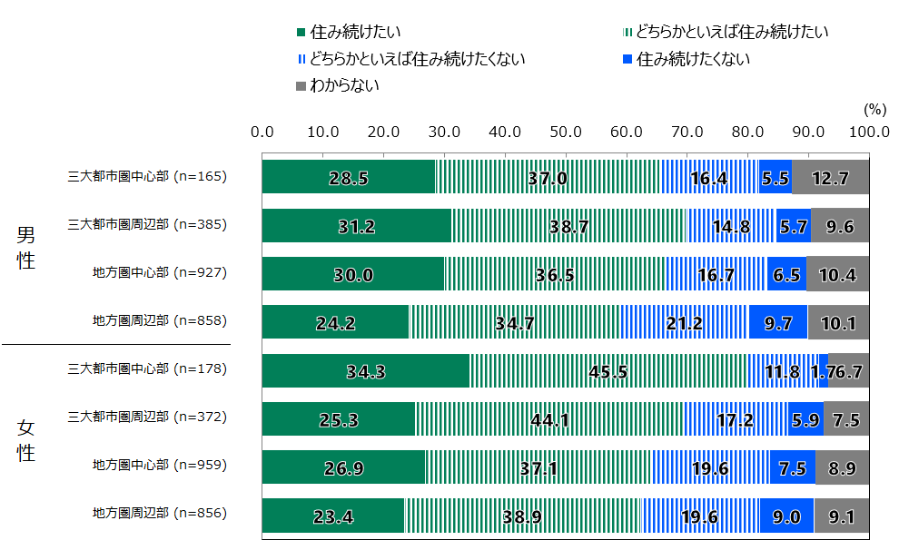 18歳意識調査の100%積み上げ横棒グラフ。「あなたは、現在お住まいの地域に住み続けたいと思いますか(現在の地域を一度出て、戻ってきて住むことも含む)。」という質問に対する回答の項目別割合(%)。
三大都市圏中心部に住む男性(n=165)のうち、「住み続けたい」と回答したのは28.5%。「どちらかといえば住み続けたい」と回答したのは37.0%。「どちらかといえば住み続けたくない」と回答したのは16.4%。「住み続けたくない」と回答したのは5.5%。「わからない」と回答したのは12.7%。
三大都市圏周辺部に住む男性(n=385)のうち、「住み続けたい」と回答したのは31.2%。「どちらかといえば住み続けたい」と回答したのは38.7%。「どちらかといえば住み続けたくない」と回答したのは14.8%。「住み続けたくない」と回答したのは5.7%。「わからない」と回答したのは9.6%。
地方圏中心部に住む男性(n=927)のうち、「住み続けたい」と回答したのは30.0%。「どちらかといえば住み続けたい」と回答したのは36.5%。「どちらかといえば住み続けたくない」と回答したのは16.7%。「住み続けたくない」と回答したのは6.5%。「わからない」と回答したのは10.4%。
地方圏周辺部に住む男性(n=858)のうち、「住み続けたい」と回答したのは24.2%。「どちらかといえば住み続けたい」と回答したのは34.7%。「どちらかといえば住み続けたくない」と回答したのは21.2%。「住み続けたくない」と回答したのは9.7%。「わからない」と回答したのは10.1%。
三大都市圏中心部に住む女性(n=178)のうち、「住み続けたい」と回答したのは34.3%。「どちらかといえば住み続けたい」と回答したのは45.5%。「どちらかといえば住み続けたくない」と回答したのは11.8%。「住み続けたくない」と回答したのは1.7%。「わからない」と回答したのは6.7%。
三大都市圏周辺部に住む女性(n=372)のうち、「住み続けたい」と回答したのは25.3%。「どちらかといえば住み続けたい」と回答したのは44.1%。「どちらかといえば住み続けたくない」と回答したのは17.2%。「住み続けたくない」と回答したのは5.9%。「わからない」と回答したのは7.5%。
地方圏中心部に住む女性(n=959)のうち、「住み続けたい」と回答したのは26.9%。「どちらかといえば住み続けたい」と回答したのは37.1%。「どちらかといえば住み続けたくない」と回答したのは19.6%。「住み続けたくない」と回答したのは7.5%。「わからない」と回答したのは8.9%。
地方圏周辺部に住む女性(n=856)のうち、「住み続けたい」と回答したのは23.4%。「どちらかといえば住み続けたい」と回答したのは38.9%。「どちらかといえば住み続けたくない」と回答したのは19.6%。「住み続けたくない」と回答したのは9.0%。「わからない」と回答したのは9.1%