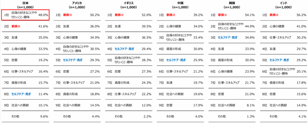 調査対象国と回答（各n=1,000）

日本
1位:自身の好きなことややりたいこと・趣味 (48.0%)
2位:家族※ (41.6%)
3位:友達 (35.0%)
4位:心身の健康 (33.5%)
5位:恋愛 (19.2%)
6位:仕事・スキルアップ (16.4%)
7位:資産の形成 (15.7%)
8位:セルフケア・寛ぎ (11.4%)
9位:社会への貢献 (10.1%)
ランク外:その他 (9.6%)

アメリカ
1位:家族※ (50.2%)
2位:友達 (36.0%)
3位:心身の健康 (34.9%)
4位:自身の好きなことややりたいこと・趣味 (30.5%)
5位:セルフケア・寛ぎ (29.3%)
6位:恋愛 (27.2%)
7位:仕事・スキルアップ (21.0%)
8位:資産の形成 (18.8%)
9位:社会への貢献 (14.5%)
ランク外:その他 (4.4%)

イギリス
1位:家族※ (52.0%)
2位:友達 (39.5%)
3位:心身の健康 (36.5%)
4位:セルフケア・寛ぎ (29.4%)
5位:自身の好きなことややりたいこと・趣味 (28.3%)
6位:恋愛 (27.3%)
7位:資産の形成 (24.3%)
8位:仕事・スキルアップ (22.2%)
9位:社会への貢献 (12.0%)
ランク外:その他 (2.2%)

中国
1位:家族※ (39.2%)
2位:心身の健康 (34.0%)
3位:自身の好きなことややりたいこと・趣味 (33.4%)
4位:資産の形成 (30.8%)
5位:セルフケア・寛ぎ (25.9%)
6位:仕事・スキルアップ (21.2%)
7位:友達 (19.7%)
8位:社会への貢献 (19.6%)
9位:恋愛 (17.9%)
ランク外:その他 (4.0%)

韓国
1位:家族※ (54.1%)
2位:自身の好きなことややりたいこと・趣味 (44.9%)
3位:セルフケア・寛ぎ (34.8%)
4位:友達 (33.9%)
5位:資産の形成 (30.0%)
6位:心身の健康 (23.9%)
7位:仕事・スキルアップ (21.7%)
8位:恋愛 (21.0%)
9位:社会への貢献 (8.1%)
ランク外:その他 (1.3%)

インド
1位:家族※ (56.2%)
2位:心身の健康 (41.0%)
3位:仕事・スキルアップ (30.2%)
4位:友達 (29.7%)
5位:セルフケア・寛ぎ (29.2%)
6位:自身の好きなことややりたいこと・趣味 (20.1%)
7位:資産の形成 (17.8%)
8位:恋愛 (15.6%)
9位:社会への貢献 (14.9%)
ランク外: その他 (4.1%)