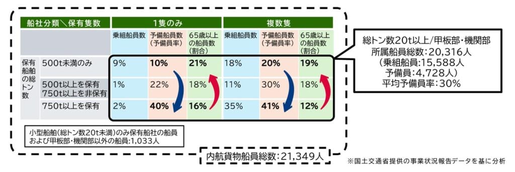 船社分類および保有隻数別の船員データ。内航貨物船員総数：21,349人（小型船船員等1,033人含む）。総トン数20t以上・甲板部・機関部所属船員総数は20,316人（乗組船員15,588人、予備員4,728人、平均予備員率30%）。【1隻のみ保有の場合】500t未満のみ：乗組船員数9%、予備船員数10%、65歳以上21%。500t以上保有750t以上非保有：乗組船員数1%、予備船員数22%、65歳以上18%。750t以上保有：乗組船員数2%、予備船員数40%、65歳以上16%。【複数隻保有の場合】500t未満のみ：乗組船員数18%、予備船員数20%、65歳以上19%。500t以上保有750t以上非保有：乗組船員数11%、予備船員数30%、65歳以上18%。750t以上保有：乗組船員数35%、予備船員数41%、65歳以上12%。※国土交通省提供の事業状況報告データを基に分析。