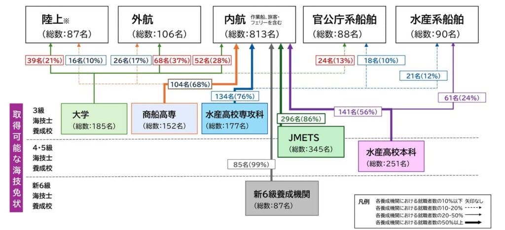 各養成機関種別別の内航海運への就業者数（R3〜5年平均、全体813人）。内航就職者は、JMETSから296名（36%・就職率86%）、水産高校本科から141名（17%・就職率56%）、水産高校専攻科から134名（17%・就職率76%）、商船高専から104名（13%・就職率68%）、6級養成機関から86名（11%・就職率99%）、大学から52名（6%・就職率28%）。【その他の就職先】大学：陸上39名（21%）、外航16名（10%）。商船高専：陸上26名（17%）、外航68名（37%）。水産高校専攻科：官公庁系18名（10%）、水産系21名（12%）。水産高校本科：官公庁系24名（13%）。※数値はR3〜5年平均。
