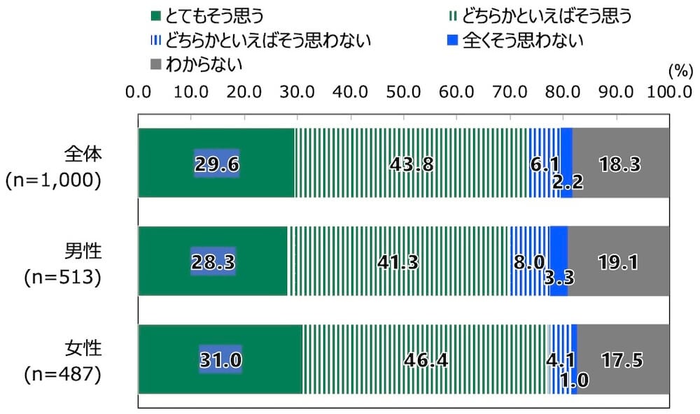 18歳意識調査の棒グラフ。「あなたは、オリンピック・パラリンピックは世界各国との友好関係の構築につながると感じますか。」の質問に回答した人の項目別割合(%)。
全体(n=1000)で「とてもそう思う」と答えた人は29.6%。「どちらかといえばそう思う」と答えた人は43.8%。「どちらかといえばそう思わない」と答えた人は6.1%。「全くそう思わない」と答えた人は2.2%。「わからない」と答えた人は18.3%。
男性(n=513)で「とてもそう思う」と答えた人は28.3%。「どちらかといえばそう思う」と答えた人は41.3%。「どちらかといえばそう思わない」と答えた人は8.0%。「全くそう思わない」と答えた人は3.3%。「わからない」と答えた人は19.1%。
女性(n=487)で「とてもそう思う」と答えた人は31.0%。「どちらかといえばそう思う」と答えた人は46.4%。「どちらかといえばそう思わない」と答えた人は4.1%。「全くそう思わない」と答えた人は1.0%。「わからない」と答えた人は17.5%。