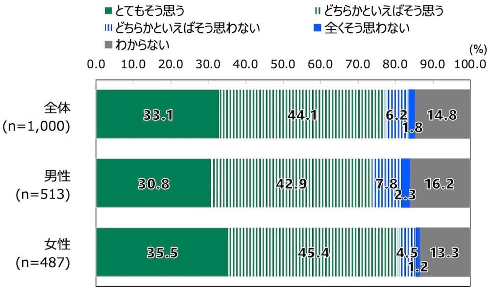18歳意識調査の棒グラフ。「あなたは、オリンピック・パラリンピックは国民の団結感や一体感の醸成につながると感じますか。」の質問に回答した人の項目別割合(%)。
全体(n=1000)で「とてもそう思う」と答えた人は33.1%。「どちらかといえばそう思う」と答えた人は44.1%。「どちらかといえばそう思わない」と答えた人は6.2%。「全くそう思わない」と答えた人は1.8%。「わからない」と答えた人は14.8%。
男性(n=513)で「とてもそう思う」と答えた人は30.8%。「どちらかといえばそう思う」と答えた人は42.9%。「どちらかといえばそう思わない」と答えた人は7.8%。「全くそう思わない」と答えた人は2.3%。「わからない」と答えた人は16.2%。
女性(n=487)で「とてもそう思う」と答えた人は35.5%。「どちらかといえばそう思う」と答えた人は45.4%。「どちらかといえばそう思わない」と答えた人は4.5%。「全くそう思わない」と答えた人は1.2%。「わからない」と答えた人は13.3%。
