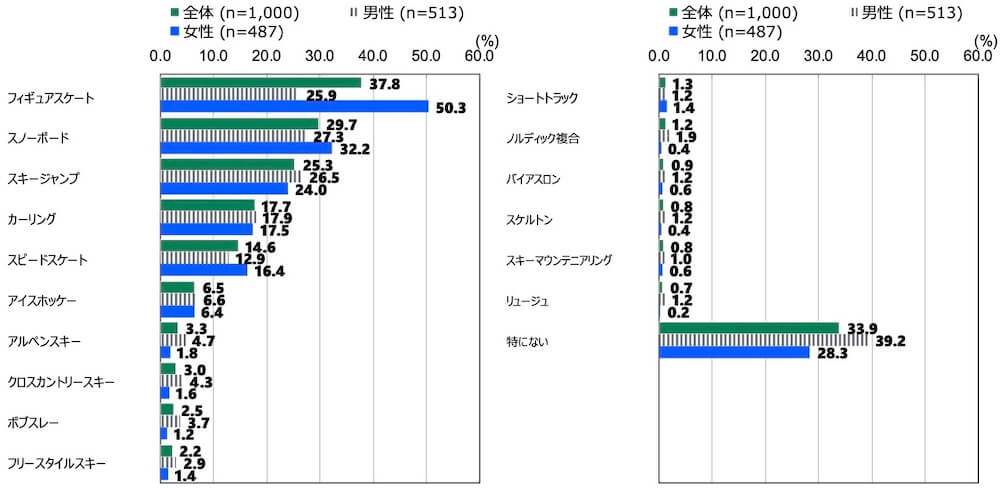 18歳意識調査の棒グラフ。「冬季オリンピックで注目している競技はありますか。3つまで選んでください。」の質問に回答した人の項目別割合(%)。
全体(n=1000)で「フィギュアスケート」と答えた人は37.8%。「スノーボード」と答えた人は29.7%。「スキージャンプ」と答えた人は25.3%。「カーリング」と答えた人は17.7%。「スピードスケート」と答えた人は14.6%。「アイスホッケー」と答えた人は6.5%。「アルペンスキー」と答えた人は3.3%。「クロスカントリースキー」と答えた人は3.0%。「ボブスレー」と答えた人は2.5%。「フリースタイルスキー」と答えた人は2.2%。「ショートトラック」と答えた人は1.3%。「ノルディック複合」と答えた人は1.2%。「バイアスロン」と答えた人は0.9%。「スケルトン」と答えた人は0.8%。「スキーマウンテニアリング」と答えた人は0.8%。「リュージュ」と答えた人は0.7%。「特にない」と答えた人は33.9%。
男性(n=513)で「フィギュアスケート」と答えた人は25.9%。「スノーボード」と答えた人は27.3%。「スキージャンプ」と答えた人は26.5%。「カーリング」と答えた人は17.9%。「スピードスケート」と答えた人は12.9%。「アイスホッケー」と答えた人は6.6%。「アルペンスキー」と答えた人は4.7%。「クロスカントリースキー」と答えた人は4.3%。「ボブスレー」と答えた人は3.7%。「フリースタイルスキー」と答えた人は2.9%。「ショートトラック」と答えた人は1.2%。「ノルディック複合」と答えた人は1.9%。「バイアスロン」と答えた人は1.2%。「スケルトン」と答えた人は1.2%。「スキーマウンテニアリング」と答えた人は1.0%。「リュージュ」と答えた人は1.2%。「特にない」と答えた人は39.2%。
女性(n=487)で「フィギュアスケート」と答えた人は50.3%。「スノーボード」と答えた人は32.2%。「スキージャンプ」と答えた人は24.0%。「カーリング」と答えた人は17.5%。「スピードスケート」と答えた人は16.4%。「アイスホッケー」と答えた人は6.4%。「アルペンスキー」と答えた人は1.8%。「クロスカントリースキー」と答えた人は1.6%。「ボブスレー」と答えた人は1.2%。「フリースタイルスキー」と答えた人は1.4%。「ショートトラック」と答えた人は1.4%。「ノルディック複合」と答えた人は0.4%。「バイアスロン」と答えた人は0.6%。「スケルトン」と答えた人は0.4%。「スキーマウンテニアリング」と答えた人は0.6%。「リュージュ」と答えた人は0.2%。「特にない」と答えた人は28.3%。