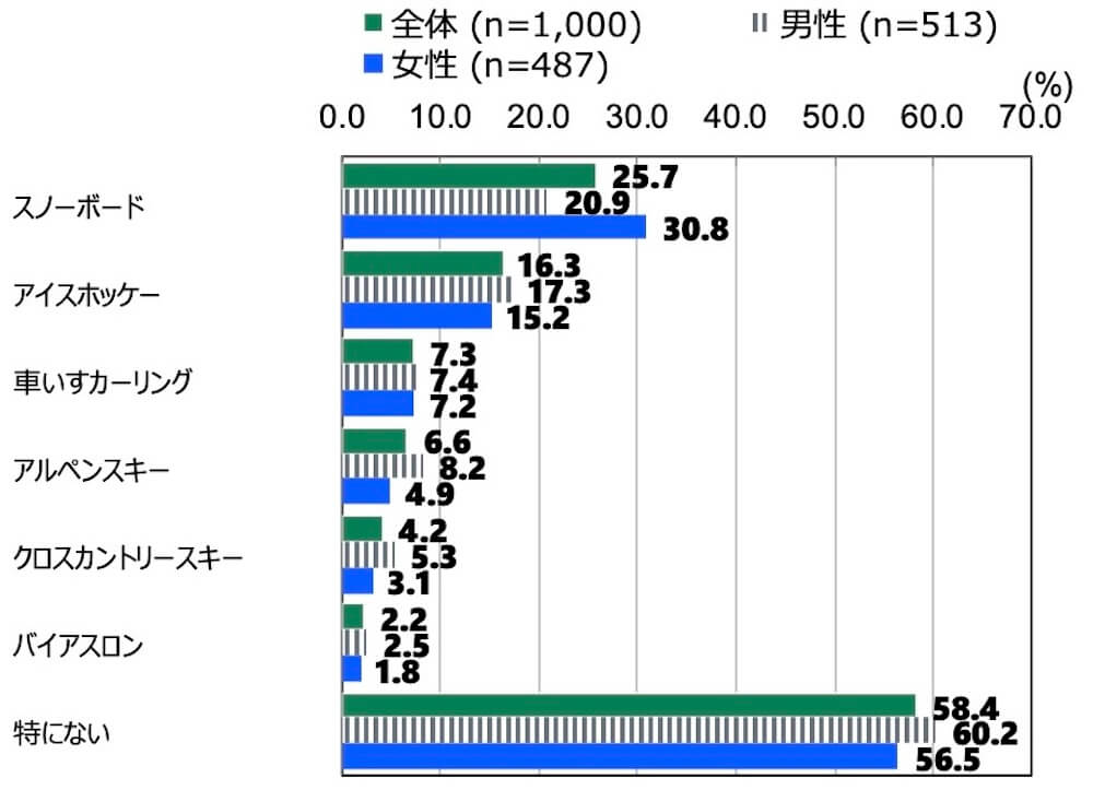 18歳意識調査の棒グラフ。「冬季パラリンピックで注目している競技はありますか。2つまで選んでください。」の質問に回答した人の項目別割合(%)。
全体(n=1000)で「スノーボード」と答えた人は25.7%。「アイスホッケー」と答えた人は16.3%。「車いすカーリング」と答えた人は7.3%。「アルペンスキー」と答えた人は6.6%。「クロスカントリースキー」と答えた人は4.2%。「バイアスロン」と答えた人は2.2%。「特にない」と答えた人は58.4%。
男性(n=513)で「スノーボード」と答えた人は20.9%。「アイスホッケー」と答えた人は17.3%。「車いすカーリング」と答えた人は7.4%。「アルペンスキー」と答えた人は8.2%。「クロスカントリースキー」と答えた人は5.3%。「バイアスロン」と答えた人は2.5%。「特にない」と答えた人は60.2%。
女性(n=487)で「スノーボード」と答えた人は30.8%。「アイスホッケー」と答えた人は15.2%。「車いすカーリング」と答えた人は7.2%。「アルペンスキー」と答えた人は4.9%。「クロスカントリースキー」と答えた人は3.1%。「バイアスロン」と答えた人は1.8%。「特にない」と答えた人は56.5%。