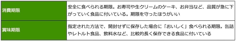 ・消費期限：安全に食べられる期限。お寿司や生クリームのケーキ、お弁当など、品質が急に下がっていく食品に付いている。期限を守ったほうがいい
・賞味期限：指定された方法で、開封せずに保存した場合に「おいしく」食べられる期限。缶詰やレトルト食品、飲料水など、比較的長く保存できる食品に付いている