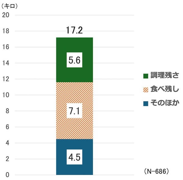 調理残さ/5.6キロ
食べ残し/7.1キロ
そのほか/4.5キロ
合計17.2キロ