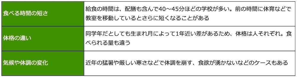 食べる時間の短さ：給食の時間は、配膳も含んで40～45分ほどの学校が多い。前の時間に体育などで教室を移動しているとさらに短くなることがある。
・体格の違い：同学年だとしても生まれ月によって1年近い差があるため、体格は人それぞれ。食べられる量も違う。
・気候や体調の変化：近年の猛暑や厳しい寒さなどで体調を崩す、食欲が湧かないなどのケースもある。