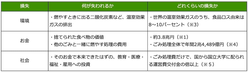 損失：環境
何が失われるか／燃やすときに出る二酸化炭素など、温室効果ガスの排出	
どれくらいの損失か／世界の温室効果ガスのうち、食品ロス由来は8〜10％（※3）

損失：お金
何が失われるか／捨てられた食べ物の価値。他のごみと一緒に燃やす処理の費用
どれくらいの損失か／食べ物の価値、約3.8兆円（※1）。ごみ処理全体で年間2兆4,489億円（※4）

損失：社会
何が失われるか／そのお金で本来できたはずの、教育・医療・福祉・雇用への投資
どれくらいの損失か／ごみ処理費だけで、国から国立大学に配られる運営費交付金の倍以上（※5）