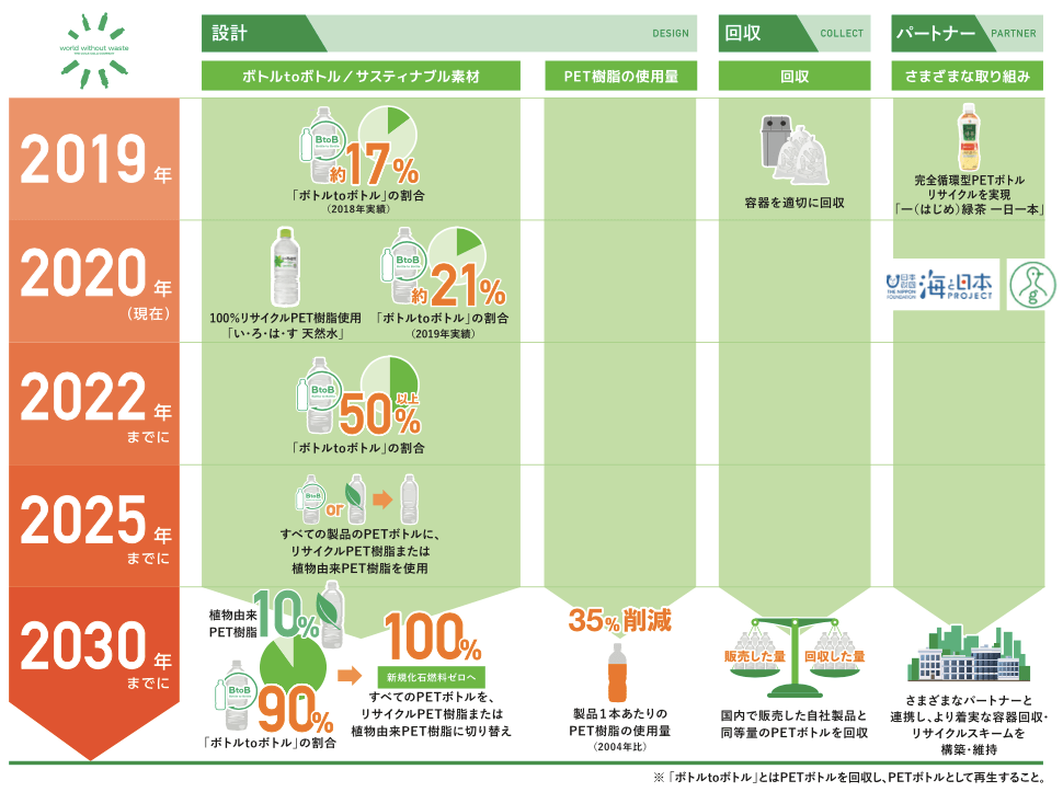 日本コカ・コーラが設定した「2030年ビジョン」（2020年3月更新）。2019年における「設計」の取り組みでは「ボトルtoボトル」の割合を約17％に（2018年の実績）。「回収」の取り組みでは容器を適切に回収。「パートナー」の取り組みでは「一（はじめ）緑茶一日一本」で完全循環型PETボトルリサイクルを実現。2020年における「設計」の取り組みでは「い・ろ・は・す 天然水」で100％リサイクルPET樹脂使用。「ボトルtoボトル」の割合を約21％に（2019年の実績）。「パートナー」の取り組みでは「日本財団海と日本プロジェクト」と共に取り組みを実施。2022年における「設計」の取り組みでは「ボトルtoボトル」の割合を約50％に。2025年における「設計」の取り組みでは、全ての製品のPETボトルにリサイクルPET樹脂または植物由来PET樹脂を使用。2030年における「設計」の取り組みでは植物由来PET樹脂を10％、「ボトルtoボトル」の割合を約90％に。合わせて100％にして新規化石燃料ゼロへ。すべてのPETボトルを、リサイクルPET樹脂または植物由来PET樹脂に切り替え。また「PET樹脂の使用量」を製品1本あたり35％削減（2004年比）。「回収」の取り組みでは国内で販売した自社製品と同等量のPETボトルを回収。「パートナー」の取り組みでは、さまざまなパートナーと連携し、より着実な容器回収・リサイクルスキームを構築・維持。※「ボトルtoボトル」とはPETボトルを回収し、PETボトルとして再生すること。