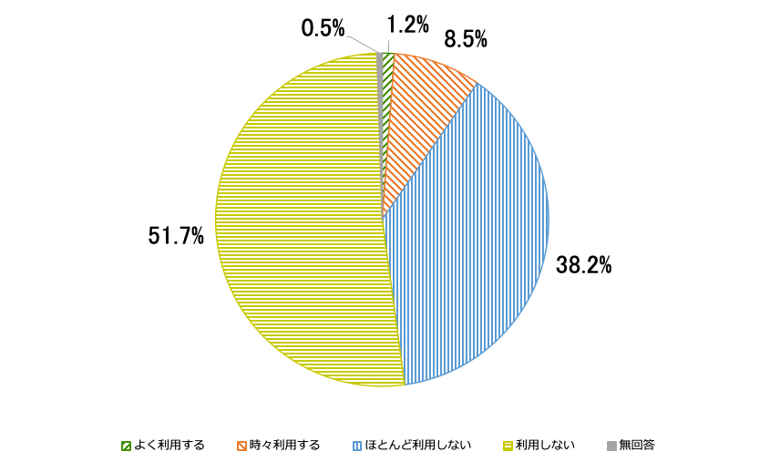 公園等の公衆トイレの利用について示す円グラフ。よく利用する1.2％、時々利用する8.5％、ほとんど利用しない38.2％、利用しない51.7％、無回答0.5％。