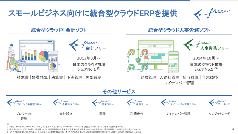 画像：reeeが提供するSaaSサービス。スモールビジネス向けに統合型クラウドERPを提供。
●統合型クラウド(※1)会計ソフト「会計フリー」。2013年3月〜日本のクラウド市場シェアNo.1 (※2)。請求書、経費精算、決算書、予実管理、内部統制。
●統合型クラウド人事労務ソフト「人事労務フリー」。2014年10月〜日本のクラウド市場シェアNo.1 (※3)。勤怠管理、入退社管理、給与計算、年末調整、マイナンバー管理。
その他サービス。プロジェクト管理「プロジェクト管理フリー」。会社設立「会社設立フリー」。開業「開業フリー」。申告「申告フリー」。マイナンバー管理「マイナンバー管理フリー」。クレジットカード「フリーカード」。
注:
1.クラウドサービス:ソフトウェアやハードウェアを所有することなく、ユーザーがインターネットを経由してITシステムにアクセスを行えるサービス
2.株式会社BCN「クラウド会計ソフトを導入している従業員数300名未満の企業又は個人事業主へのWeb調査（2017年9月実施、2017年10月公表）」(N=418) 
3.クラウド給与計算ソフトの市場シェア:株式会社MM総研「日本におけるクラウド給与計算ソフトの利用状況調査に関するWeb調査（2016年3月実施）」(N=4,168)