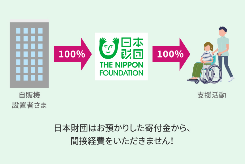 イメージ：日本財団はお預かりした寄付金から間接経費をいただきません